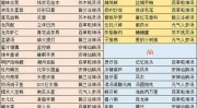 食物语怎么查看金玉明细 食物语食魂送礼与药浴攻略技巧?芋泥锅包肉